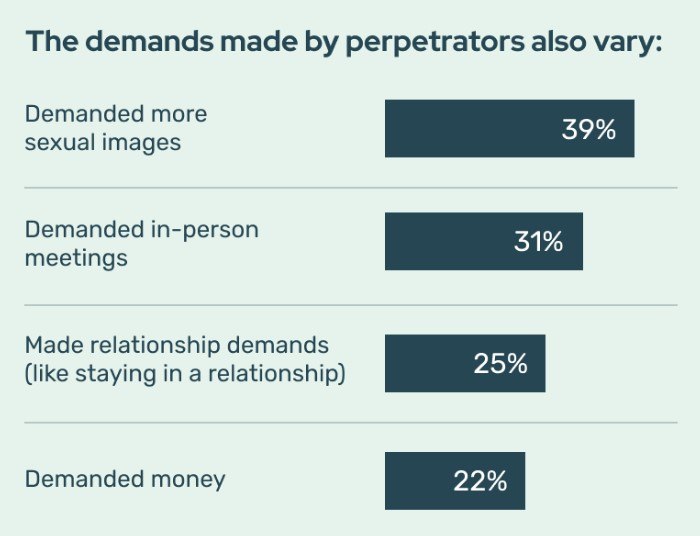 εικόνα που δείχνει πίνακα με τις απαιτήσεις των εκβιαστών στο πλαίσιο της έρευνας από τη THORN, οι περισσότερες εκ των οποίων αφορούν σε εικόνες σεξουαλικού περιεχομένου 