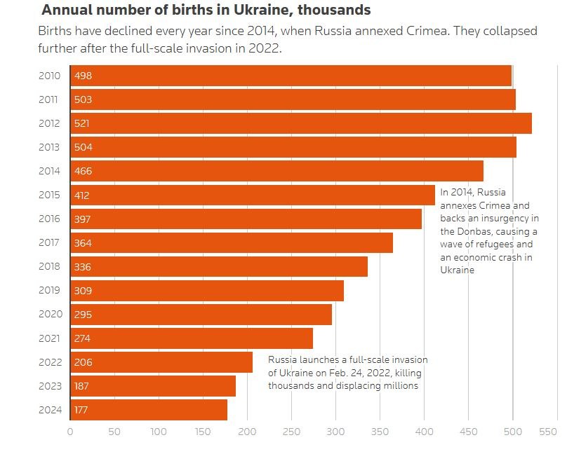 Ετήσιος αριθμός γεννήσεων στην Ουκρανία σε χιλιάδες. Η γεννητικότητα μειώθηκε απότομα μετά την προσάρτηση της Κριμαίας και έπεσε σε νέο χαμηλό μετά την εισβολή το 2022 (Πηγή: Reuters. Δεδομένα: Κρατική Στατιστική Υπηρεσία της Ουκρανίας, υπουργείο Δικαιοσύνης της Ουκρανίας)