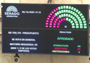 Αργεντινή: Το Κογκρέσο ενέκρινε τον προϋπολογισμό της κυβέρνησης Μιλέι