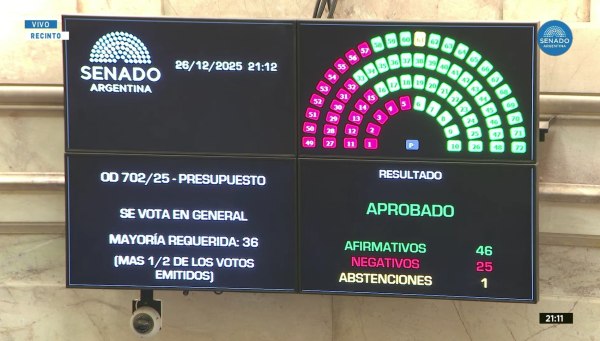 Αργεντινή: Το Κογκρέσο ενέκρινε τον προϋπολογισμό της κυβέρνησης Μιλέι