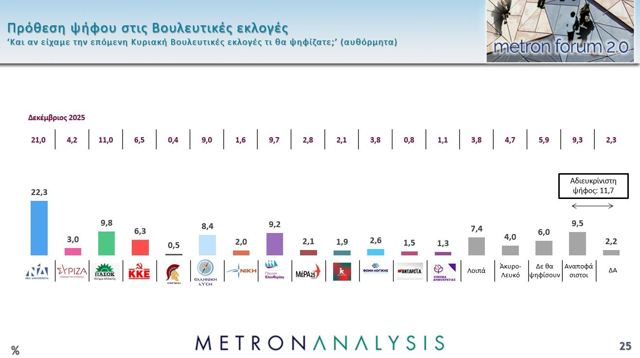 Δημοσκόπηση Metron Analysis: Στις 16 μονάδες το προβάδισμα ΝΔ - Η απήχηση των "κομμάτων" Τσίπρα, Σαμαρά, Καρυστιανού