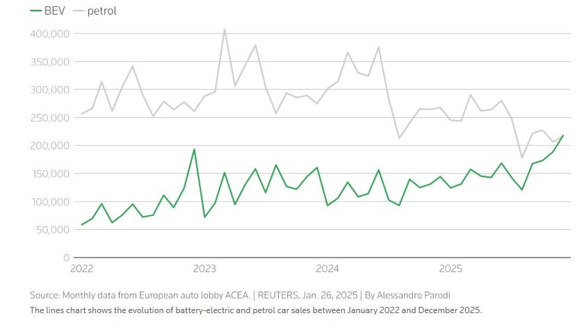 Οι μηνιαίες πωλήσεις αυτοκινήτων μπαταρίας (πράσινο) ξεπέρασαν τα οχήματα βενζίνης, σύμφωνα με δεδομένα της ACEA (Reuters)