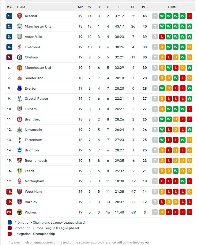 Η βαθμολογία στην Premier League σε 19 αγωνιστικές