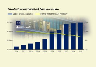 Ανοδικά οι επενδύσεις σε γραφεία – Deals άνω των 500 εκατ. [πίνακες]