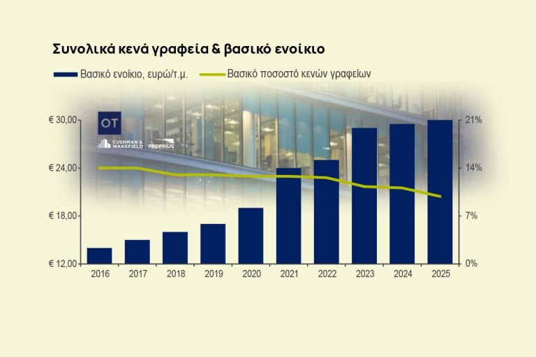 Πού φτάνουν οι τιμές στα γραφεία – Deals άνω των 500 εκατ.