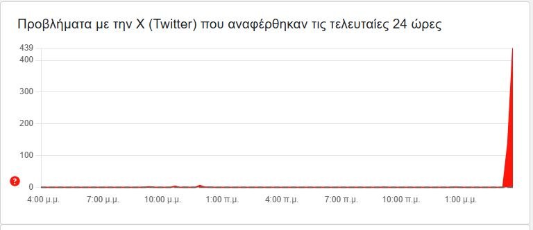 Οι αναφορές που δέχτηκε το Doendetector από χρήστες στην Ελλάδα 