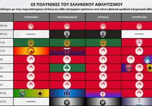 Ολυμπιακός: Απίστευτο επίτευγμα, πολυνίκης σε 24 από τις 39 διοργανώσεις!