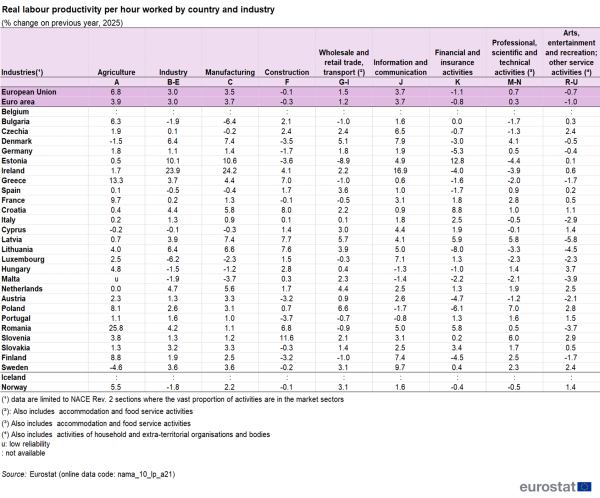 Ο αγροτικός κλάδος σημείωσε τη μεγαλύτερη αύξηση της παραγωγικότητας στην Ελλάδα το 2025 - ενώ το 2024 μειώθηκε. 