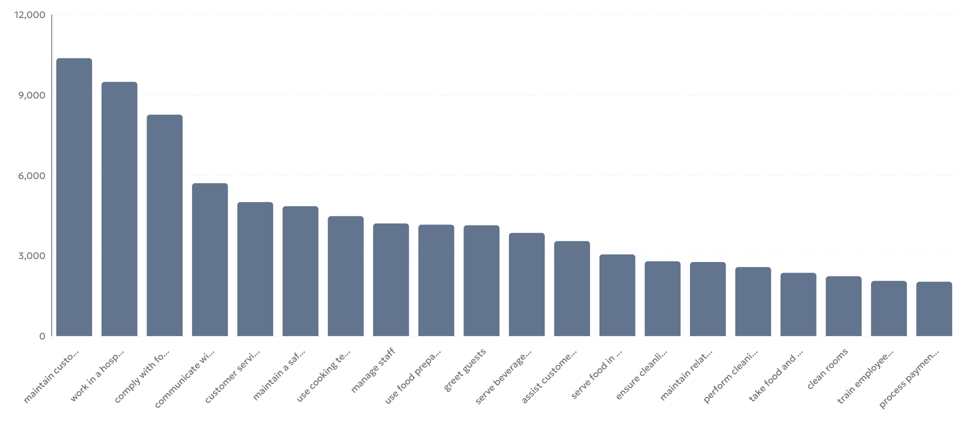 Ζητούμενες δεξιότητες στον τουρισμό