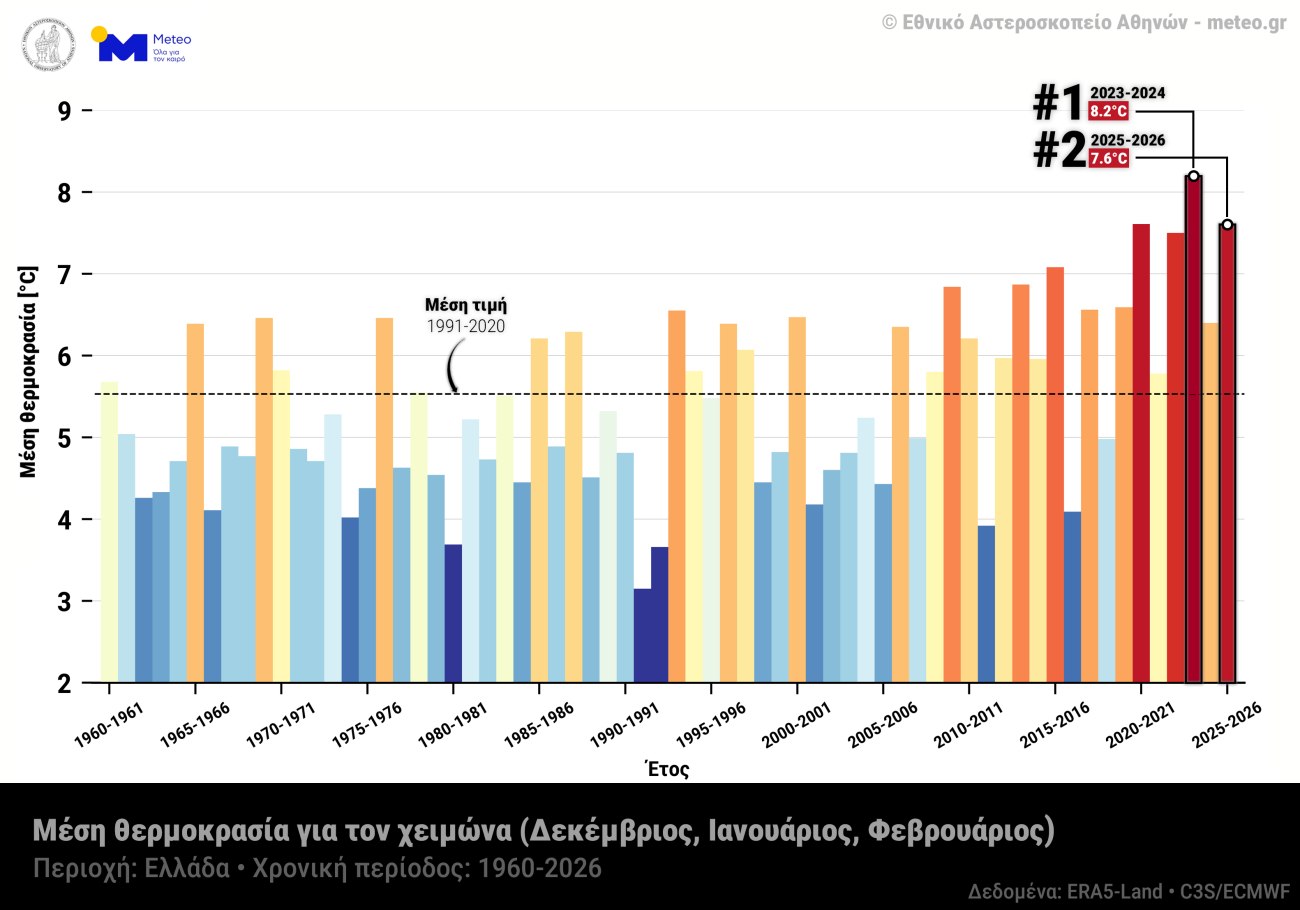 γράφημα που δείχνει τη μέση θερμοκρασία για την περίοδο του χειμώνα (Δεκέμβριος, Ιανουάριος, Φεβρουάριος) στην Ελλάδα από το 1960 μέχρι και το 2026