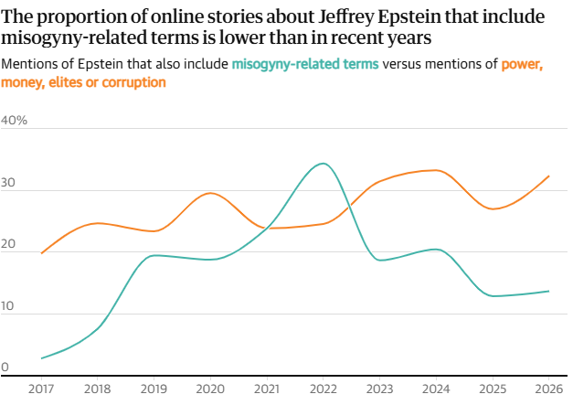 Γραφική παράσταση του GuardianΠηγή: Ανάλυση άρθρων για τον Έπσταϊν από την Akas, βάση δεδομένων ειδήσεων Gdelt. Σημείωση: δεδομένα της 28ης Φεβρουαρίου 2026