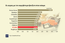 Καύσιμα: Στην πρώτη δεκάδα των χωρών με την ακριβότερη βενζίνη στον κόσμο, η Ελλάδα