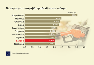 Καύσιμα: Στην πρώτη δεκάδα των χωρών με την ακριβότερη βενζίνη στον κόσμο, η Ελλάδα