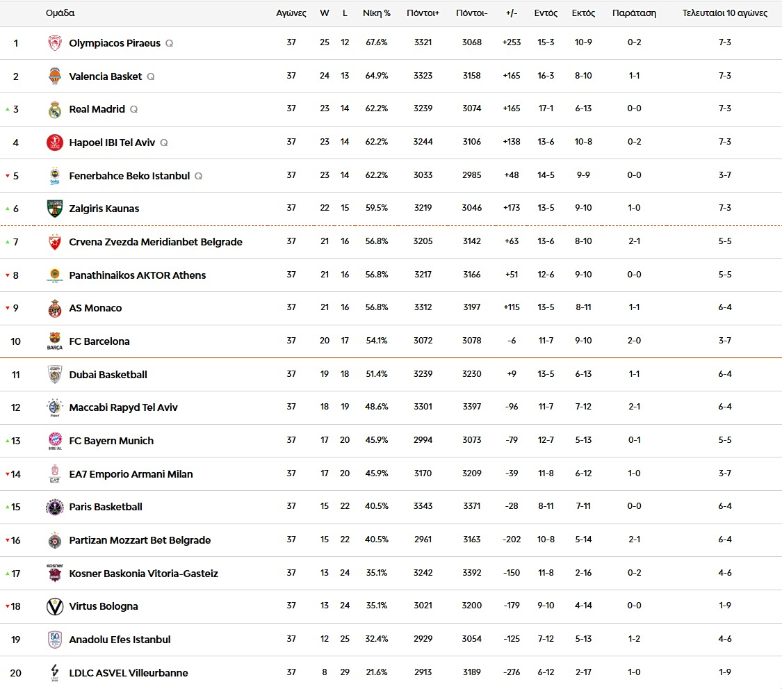 Βαθμολογία Euroleague σε 37 αγωνιστικές