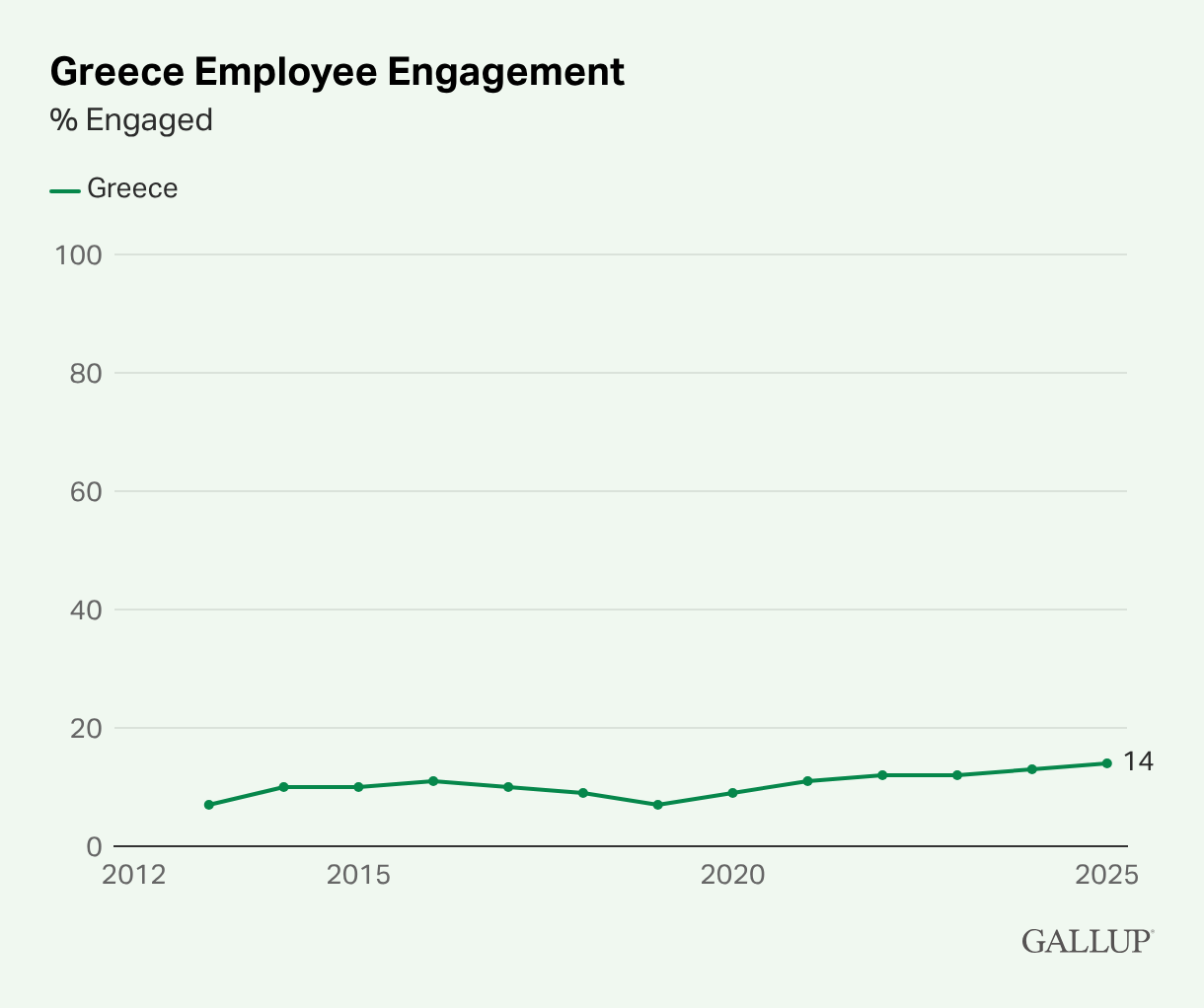 Μόνο το 14% των εργαζομένων στην Ελλάδα νιώθουν εργασιακή δέσμευση