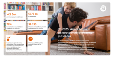 NN Hellas: Ισχυρές επιδόσεις το 2025 με επίκεντρο τον ψηφιακό της μετασχηματισμό προς όφελος των πελατών και των ανθρώπων της, αλλά και ουσιαστική στήριξη της κοινωνίας