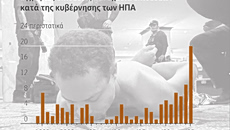 Δεν ξανάγινε: Ρεκόρ 30ετίας στην αντικυβερνητική βία στις ΗΠΑ