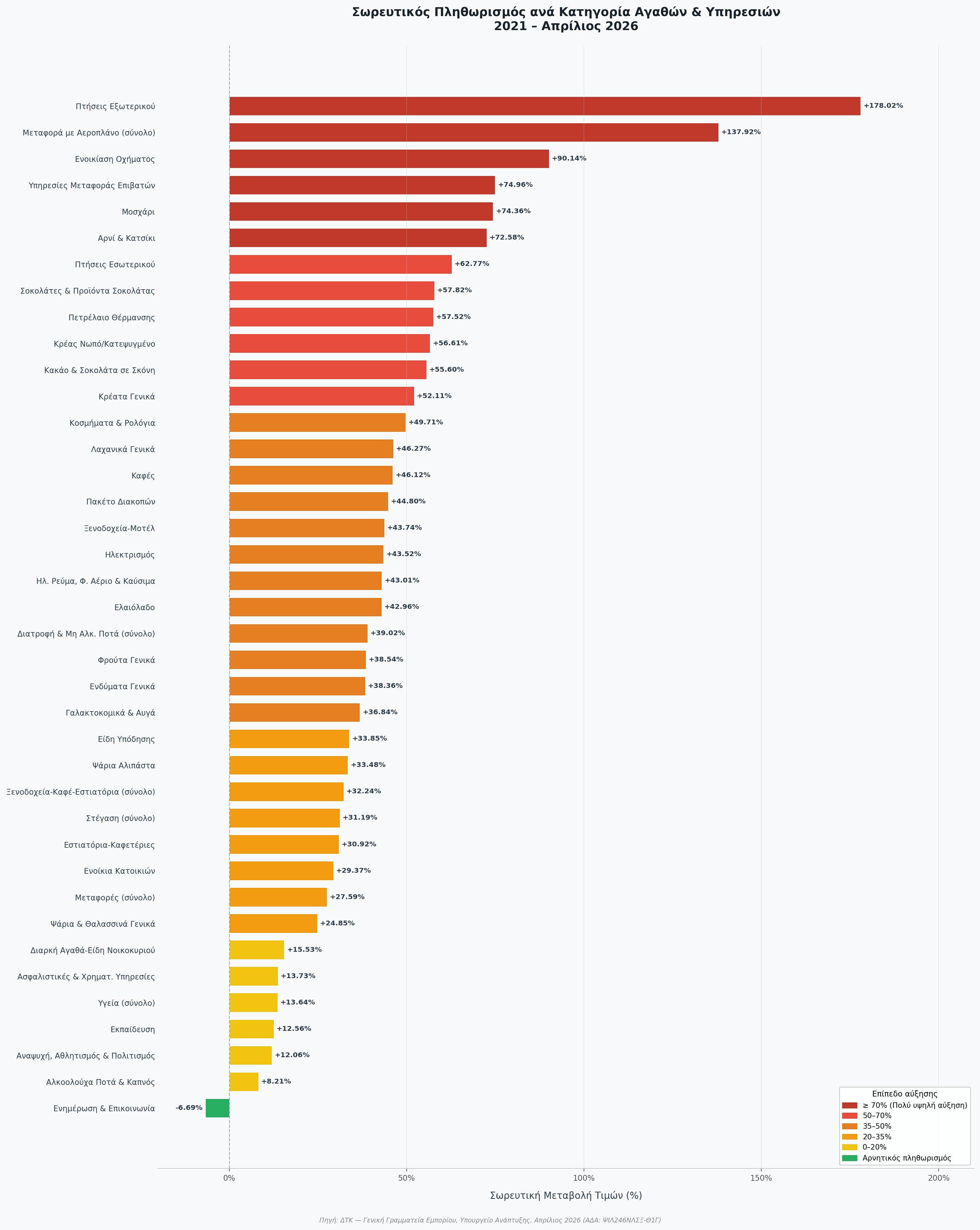 πληθωρισμός