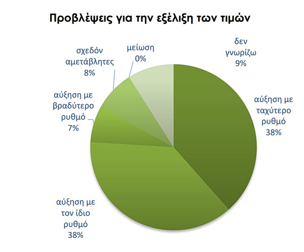 Αυξήσεις τιμών περιμένουν οι 8 στους 10 - πηγή: ΙΟΒΕ