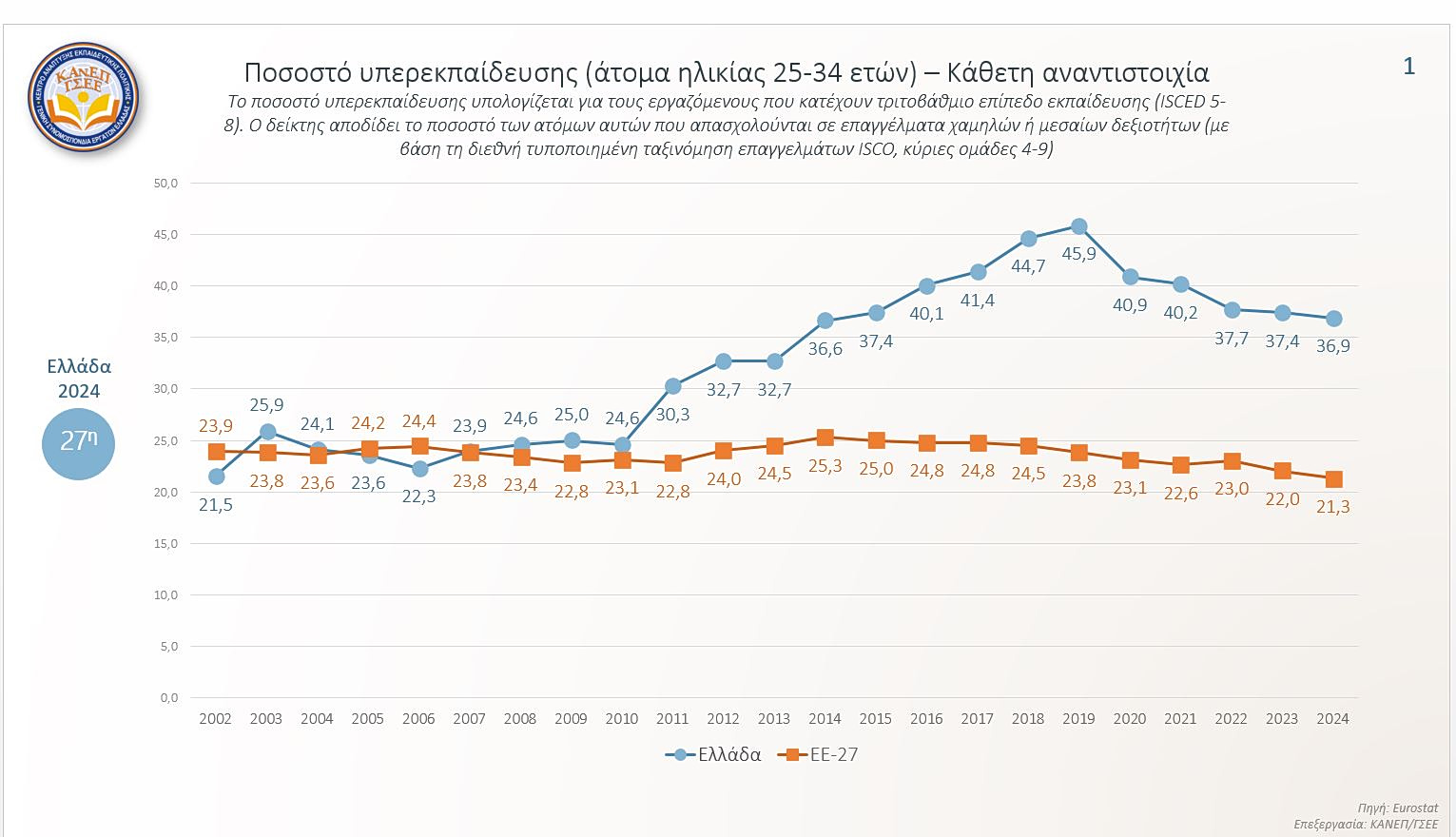 αναντιστοιχία δεξιοτήτων