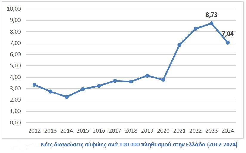 Πηγή: ΕΟΔΥ