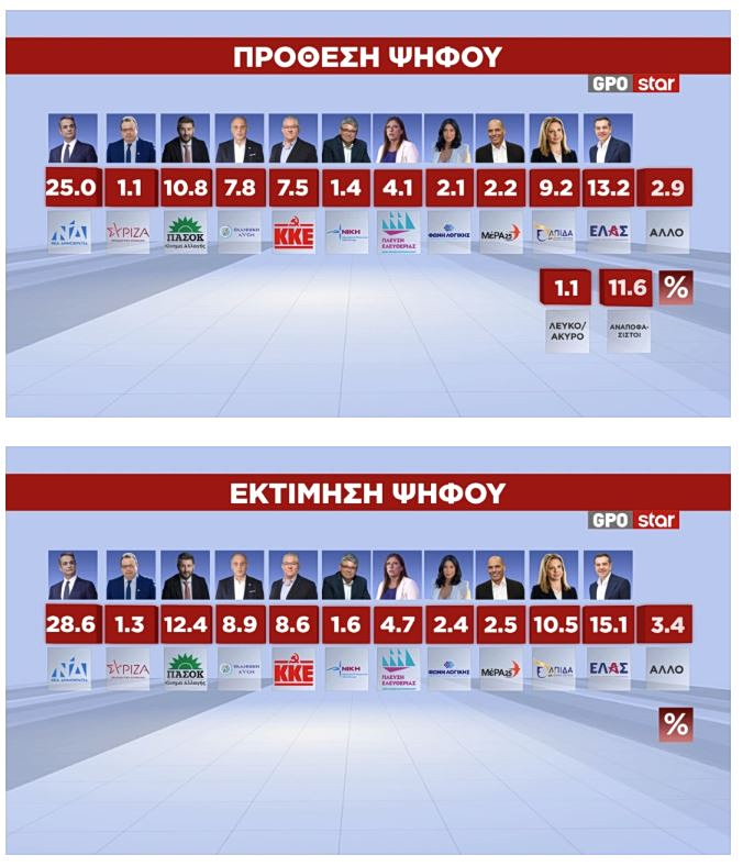 Στη δεύτερη θέση το κόμμα του Αλέξη Τσίπρα