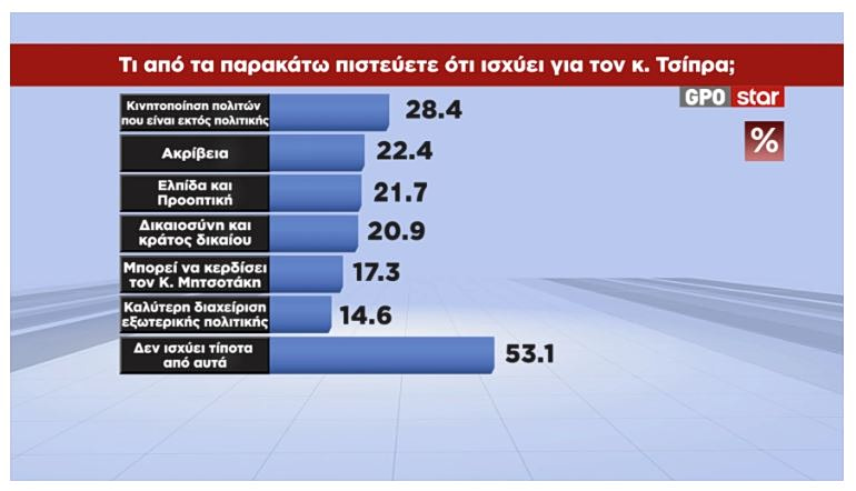 Υψηλή εμπιστοσύνη στον Αλέξη Τσίπρα για θέματα δικαιοσύνης και κράτους δικαίου