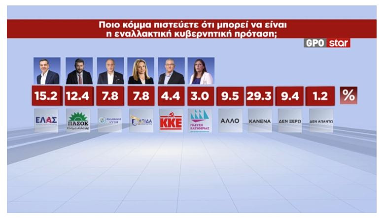 Οι πολίτες θεωρούν τον Αλέξη Τσίπρα πρώτη επιλογή έναντι του Κ. Μητσοτάκη