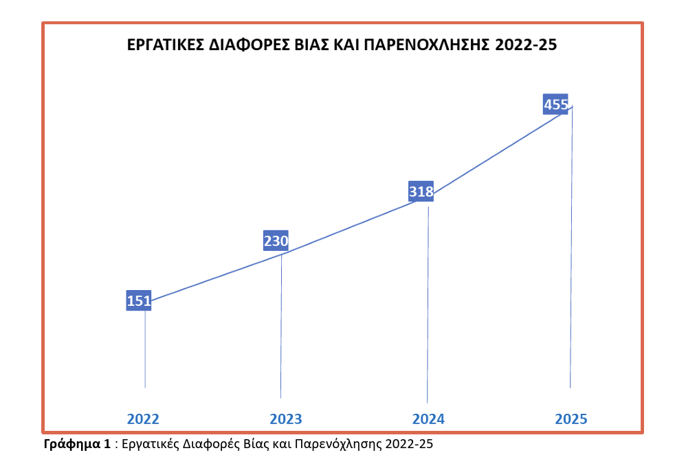 Πηγή: Επιθεώρηση Εργασίας 