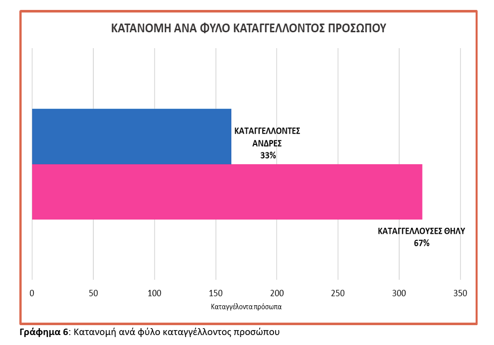Πηγή: Επιθεώρηση Εργασίας
