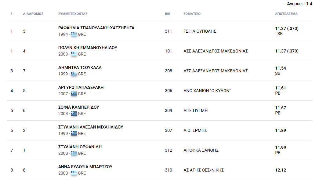 Πανελλήνιο πρωτάθλημα στίβου: Σπανουδάκη και Εμμανουηλίδου πανηγύρισαν... μαζί το χρυσό στα 100μ. (vid)