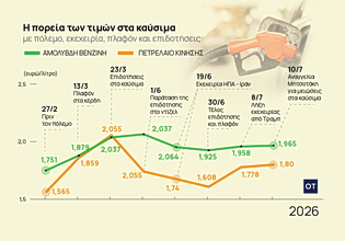 Καύσιμα: Κολλημένο στα 2 ευρώ το κοντέρ…της βενζίνης – Στο βρόντο επιδοτήσεις 340 εκατ.