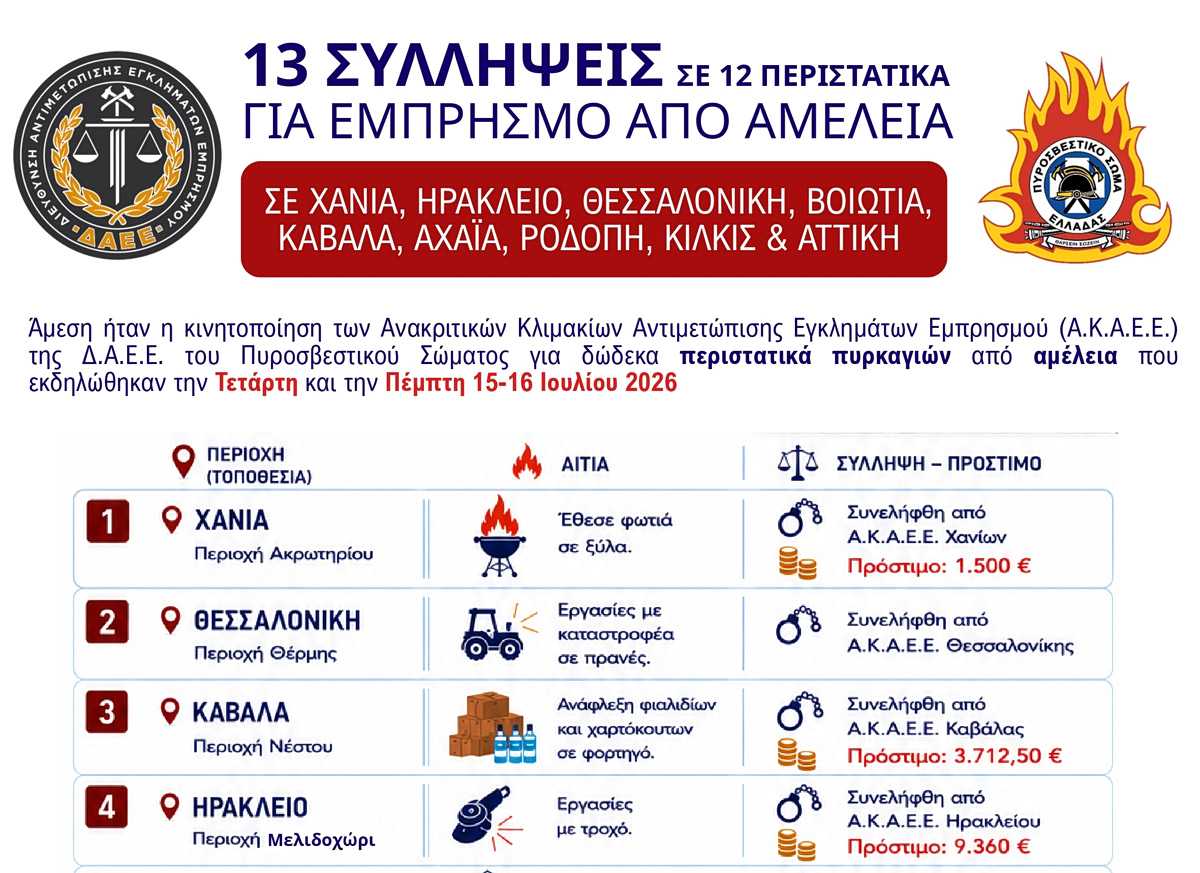 Πυροσβεστική: Ρεκόρ με 13 συλλήψεις σε ένα διήμερο για εμπρησμούς από αμέλεια