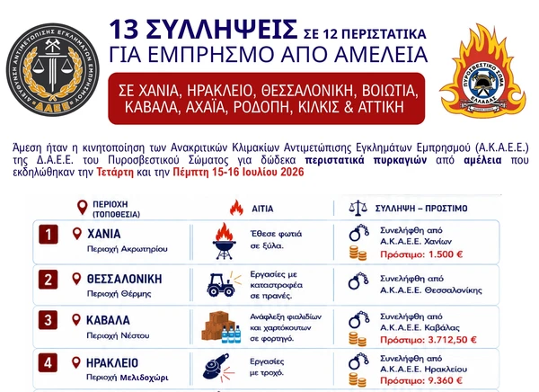 Πυροσβεστική: Ρεκόρ με 13 συλλήψεις σε ένα διήμερο για εμπρησμούς από αμέλεια