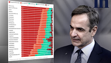 Έρευνα: 7 στους 10 πιστεύουν ότι η κυβέρνηση Μητσοτάκη δεν υλοποίησε τις δεσμεύσεις της