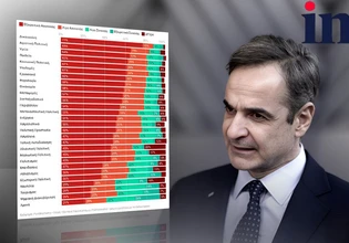 Έρευνα: 7 στους 10 πιστεύουν ότι η κυβέρνηση Μητσοτάκη δεν υλοποίησε τις δεσμεύσεις της