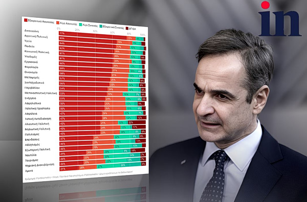Έρευνα: 7 στους 10 πιστεύουν ότι η κυβέρνηση Μητσοτάκη δεν υλοποίησε τις δεσμεύσεις της